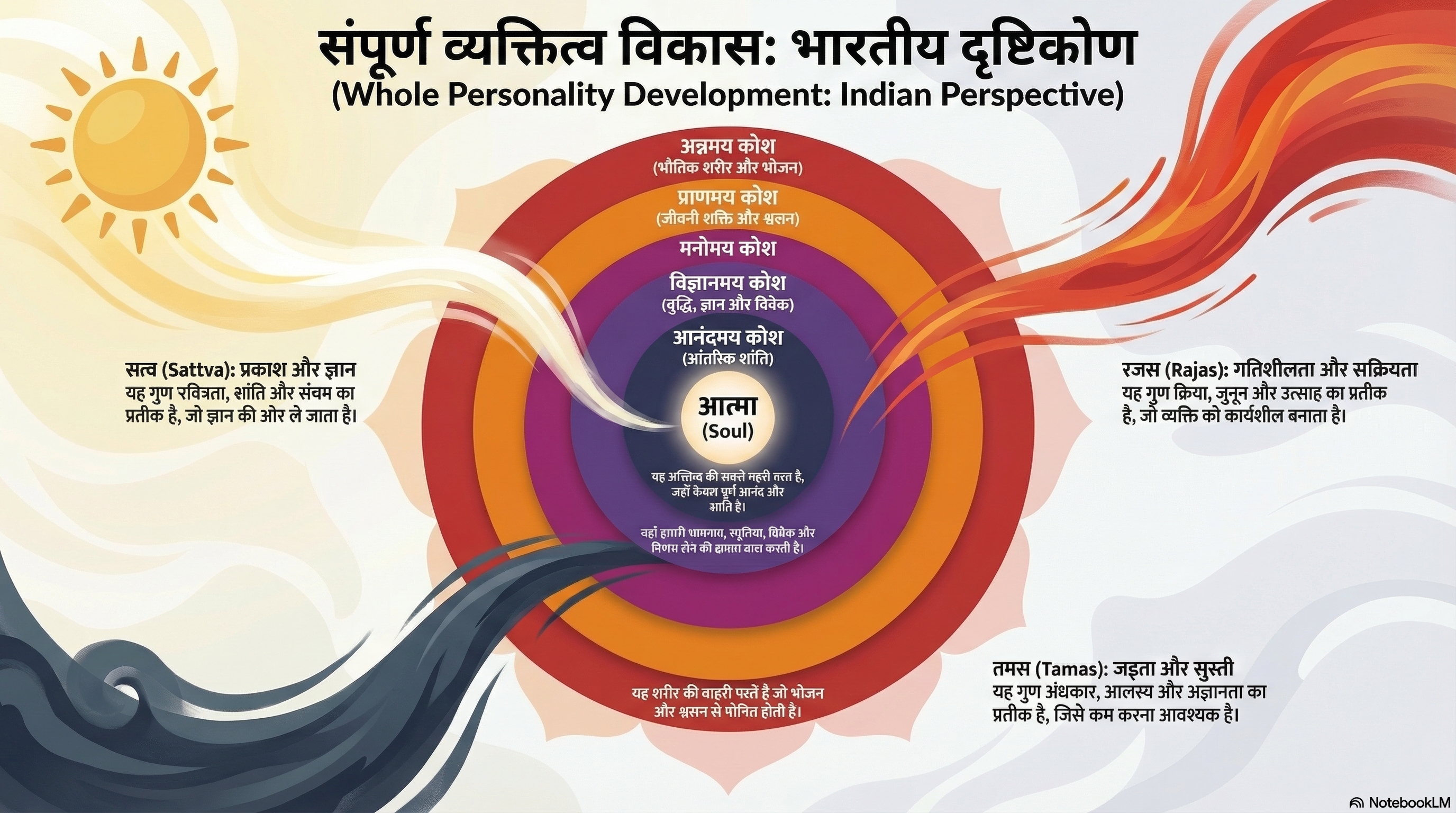 संपूर्ण व्यक्तित्व विकास: भारतीय दृष्टिकोण
