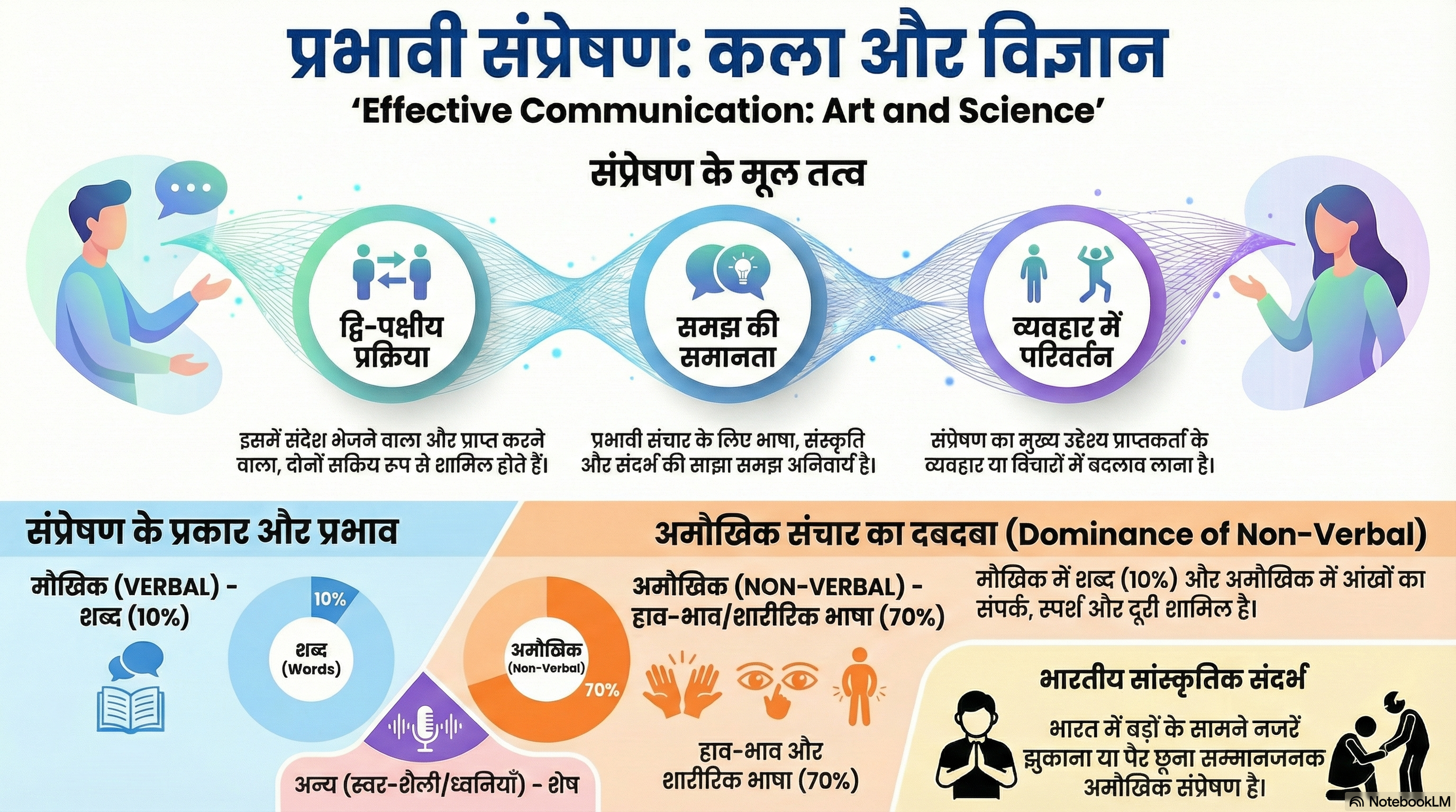 प्रभावी संप्रेषण: कला और विज्ञान