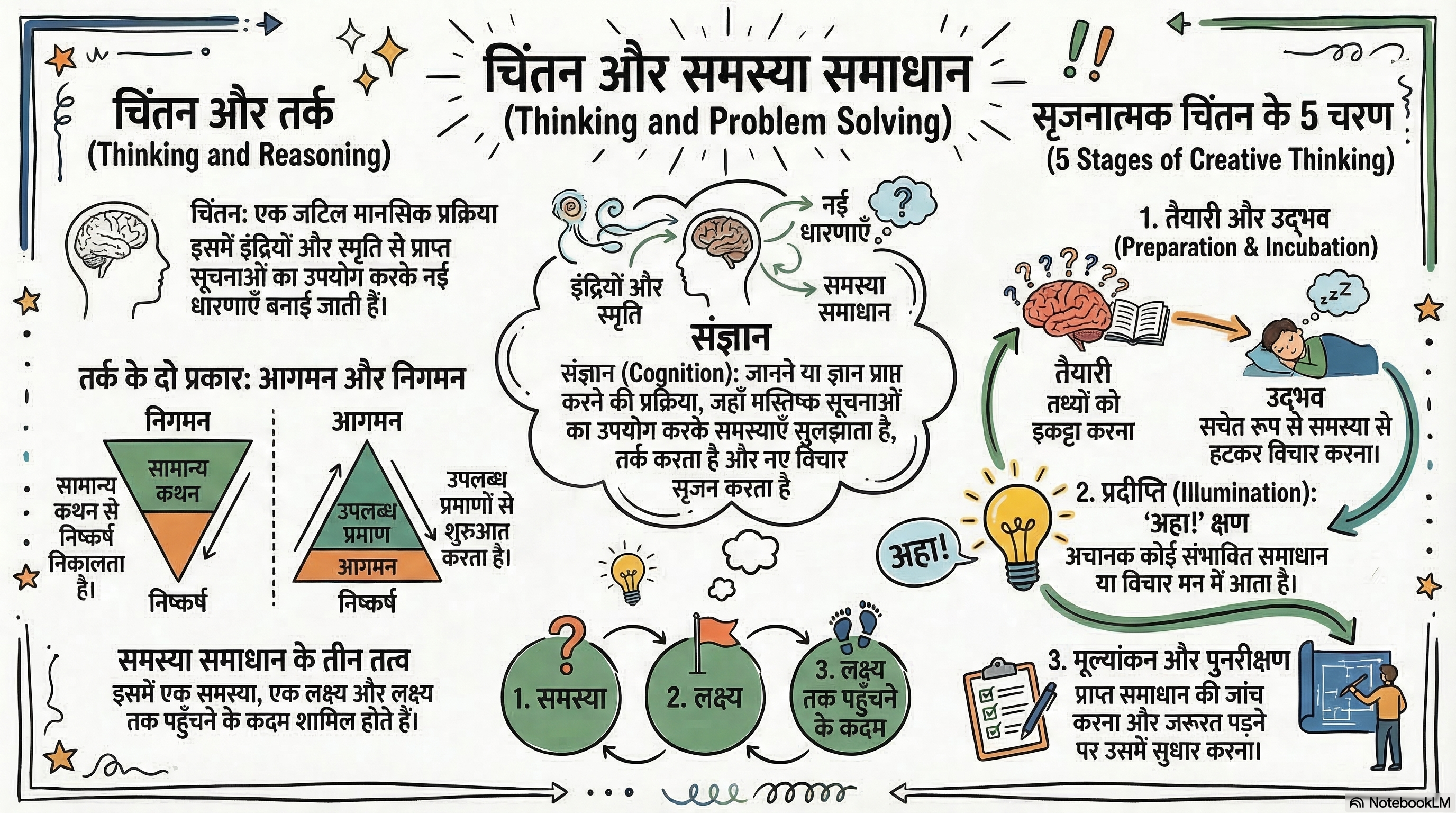 चिंतन और समस्या समाधान