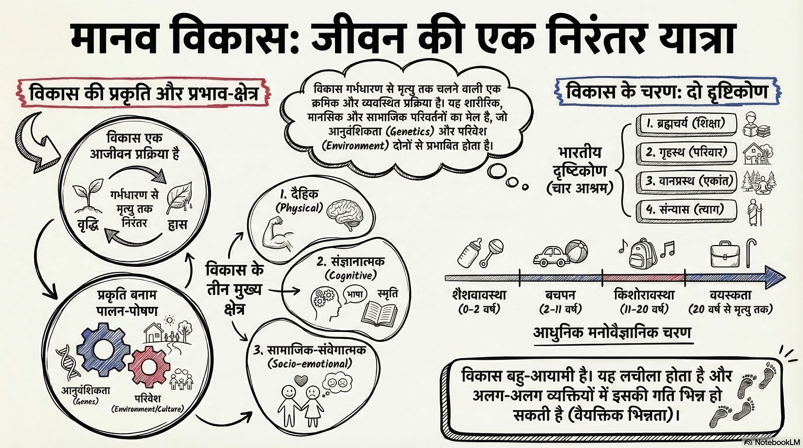 मानव विकास: एक निरंतर यात्रा